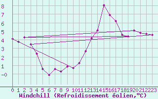 Courbe du refroidissement olien pour Chailles (41)