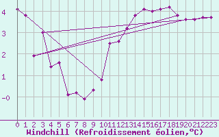 Courbe du refroidissement olien pour Ringendorf (67)