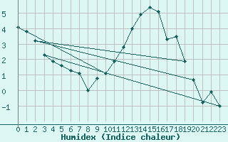 Courbe de l'humidex pour Avord (18)