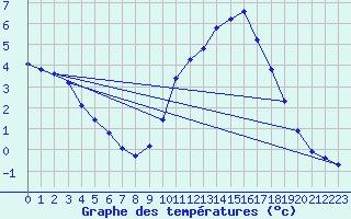 Courbe de tempratures pour Cerisiers (89)