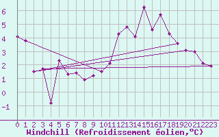 Courbe du refroidissement olien pour Le Talut - Belle-Ile (56)