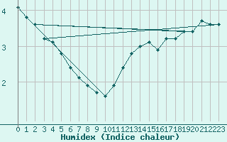 Courbe de l'humidex pour Cazats (33)