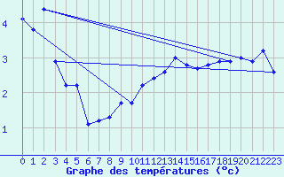 Courbe de tempratures pour Skrova Fyr