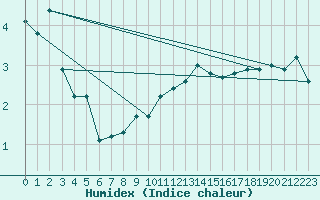 Courbe de l'humidex pour Skrova Fyr