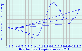 Courbe de tempratures pour Blois (41)