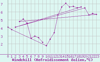 Courbe du refroidissement olien pour Voiron (38)