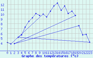 Courbe de tempratures pour Gunnarn