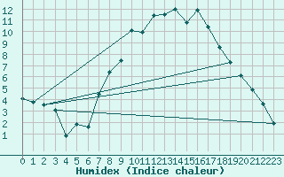 Courbe de l'humidex pour Weissenburg