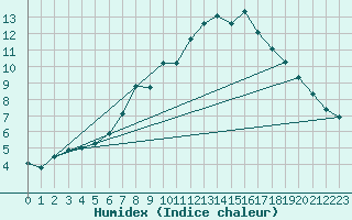 Courbe de l'humidex pour Paks