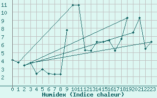 Courbe de l'humidex pour Glarus