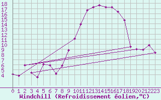 Courbe du refroidissement olien pour Beaucroissant (38)