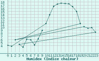 Courbe de l'humidex pour Beaucroissant (38)