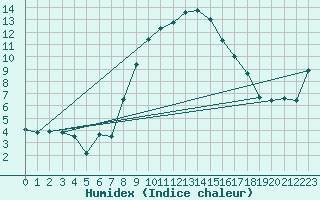 Courbe de l'humidex pour Adelboden