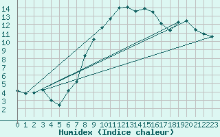 Courbe de l'humidex pour Aigle (Sw)