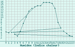 Courbe de l'humidex pour Krangede