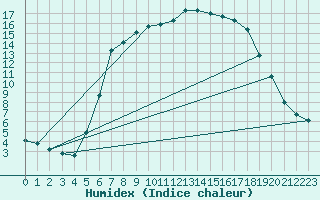 Courbe de l'humidex pour Harzgerode