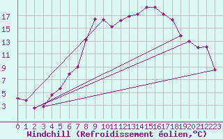 Courbe du refroidissement olien pour Tynset Ii