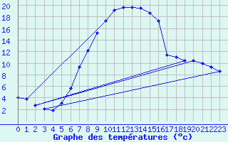 Courbe de tempratures pour Egolzwil