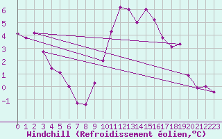 Courbe du refroidissement olien pour Aigle (Sw)