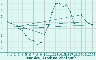 Courbe de l'humidex pour Bziers-Centre (34)
