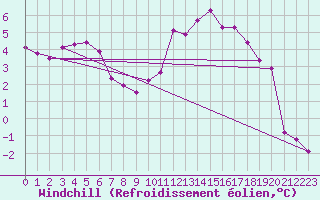 Courbe du refroidissement olien pour Mont-Saint-Vincent (71)