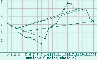 Courbe de l'humidex pour Pointe de Chassiron (17)