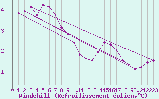 Courbe du refroidissement olien pour Colmar-Ouest (68)