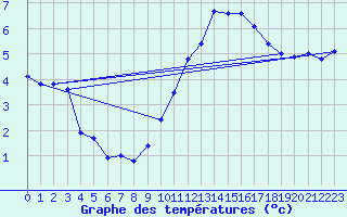 Courbe de tempratures pour Cambrai / Epinoy (62)