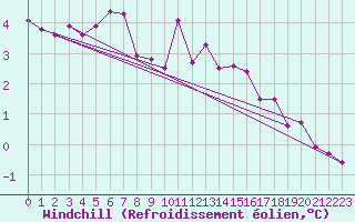Courbe du refroidissement olien pour Sjaelsmark