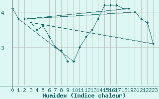 Courbe de l'humidex pour Romorantin (41)