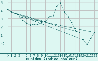 Courbe de l'humidex pour Freudenstadt