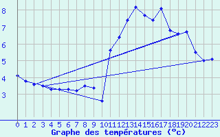 Courbe de tempratures pour Allegre (43)