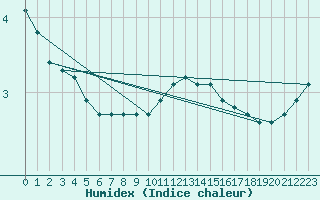 Courbe de l'humidex pour Charleville-Mzires / Mohon (08)