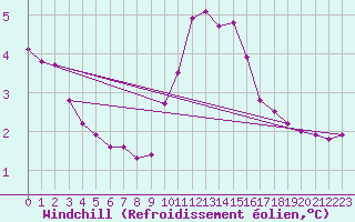 Courbe du refroidissement olien pour Saint-Saturnin-Ls-Avignon (84)