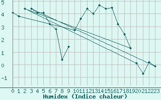 Courbe de l'humidex pour Montana