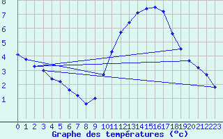 Courbe de tempratures pour Cambrai / Epinoy (62)