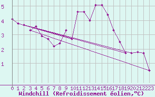 Courbe du refroidissement olien pour Cap Pertusato (2A)