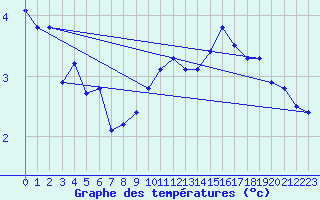 Courbe de tempratures pour Gvarv