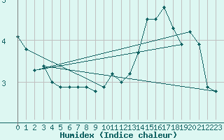 Courbe de l'humidex pour Mandailles-Saint-Julien (15)