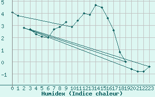 Courbe de l'humidex pour Monte Rosa