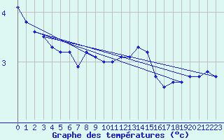 Courbe de tempratures pour Torungen Fyr