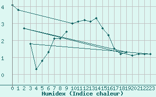 Courbe de l'humidex pour Alpinzentrum Rudolfshuette