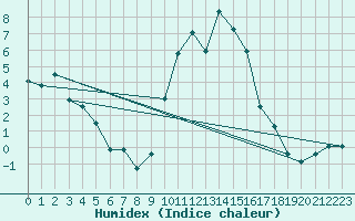 Courbe de l'humidex pour Charleville-Mzires (08)