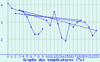 Courbe de tempratures pour Pipay (38)