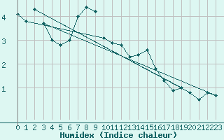 Courbe de l'humidex pour Zugspitze