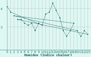 Courbe de l'humidex pour Torpup A