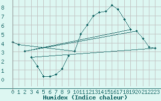Courbe de l'humidex pour Chemnitz