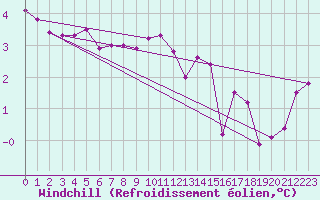 Courbe du refroidissement olien pour Bourg-Saint-Maurice (73)