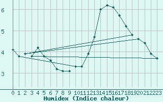 Courbe de l'humidex pour Almondbury (UK)