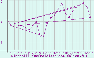 Courbe du refroidissement olien pour Voorschoten